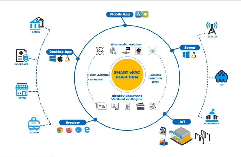top phần mềm định danh điện tử eKYC