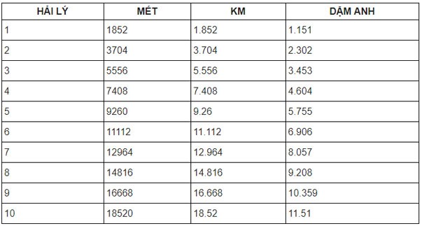 Một hải lý bằng bao nhiêu km?