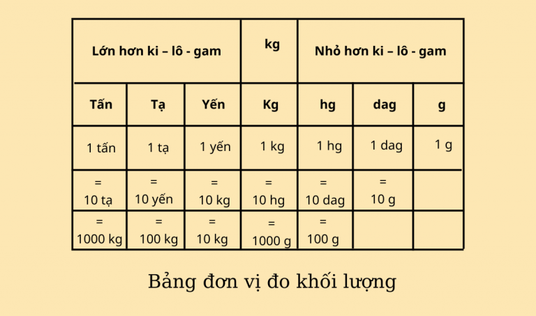 1 tấn bằng bao nhiêu kg