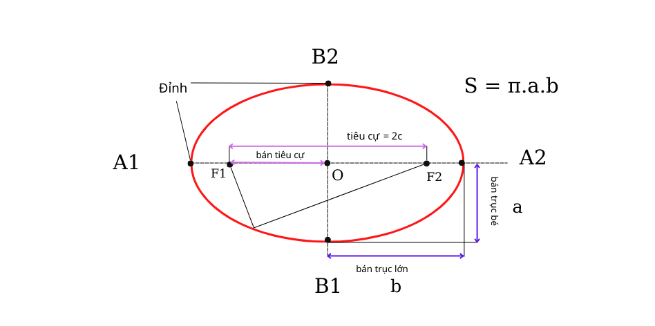 diện tích hình elip