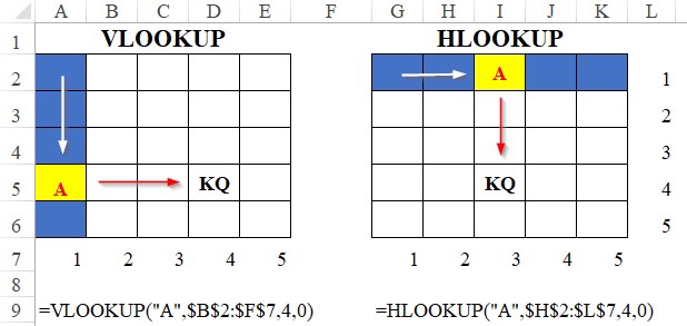 hàm hlookup và vlookup