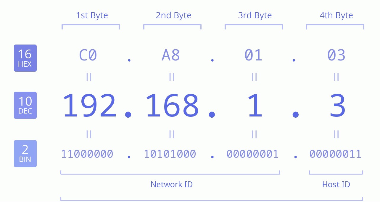 192.168.1.3 là gì
