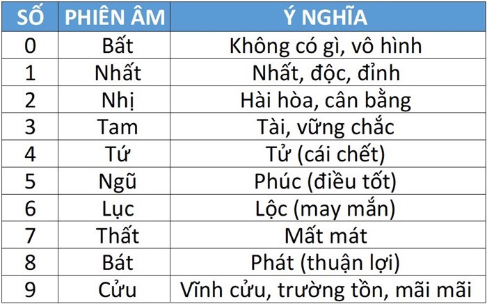 ý nghĩa của các con số trong tình yêu