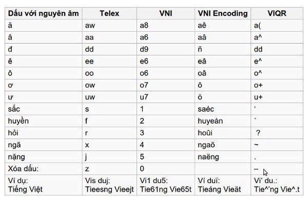 kiểu gõ Telex