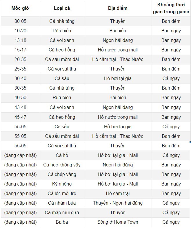 mẹo câu cá hiếm trong Play Together