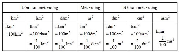 Bảng đơn vị đo độ dài vuông chính xác, dễ học