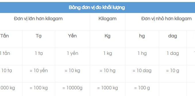 Bảng đơn vị đo khối lượng chính xác, dễ học