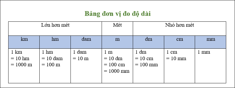 bảng đo độ dài